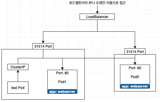 LoadBalancer
