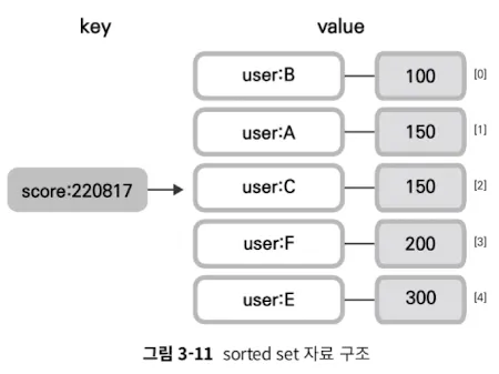 redis sorted-set
