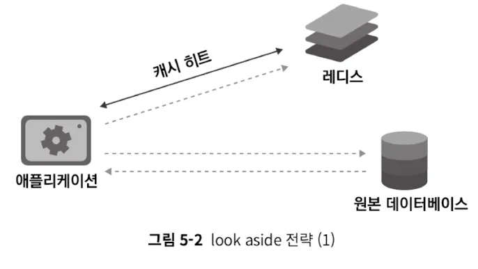 look-aside-strategy