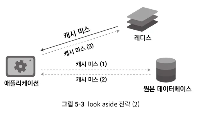 look-aside-strategy
