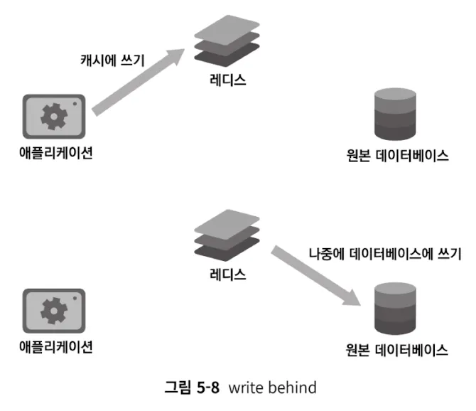write behind
