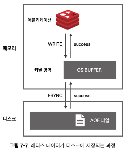 redis aof