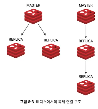 redis replication structure