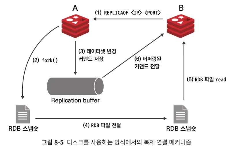 redis replication structure