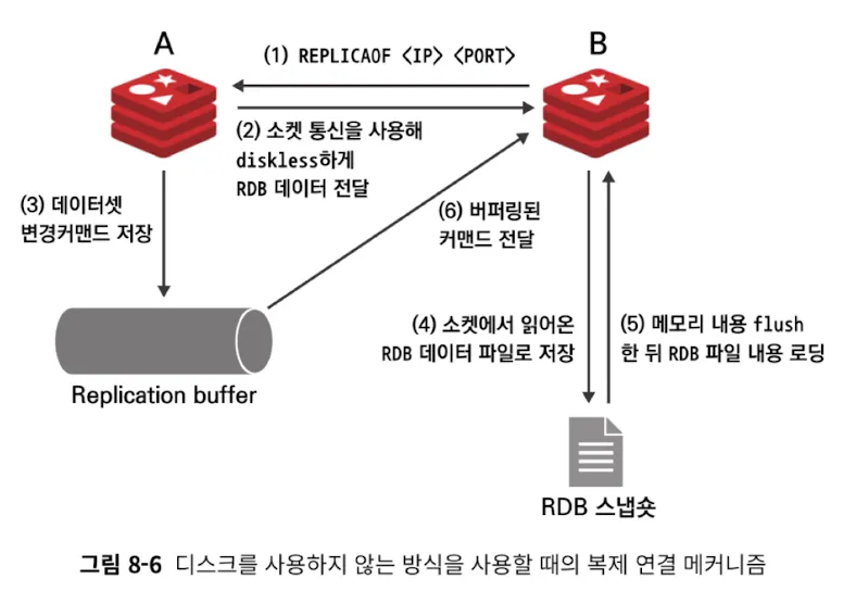 redis replication structure