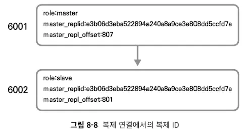 redis replication structure